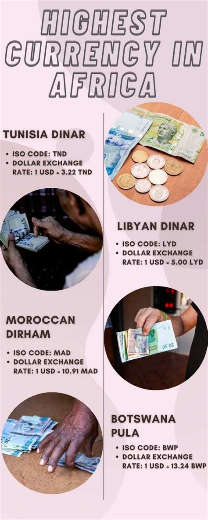 Highest currency in Africa in 2024: Top 12 countries revealed