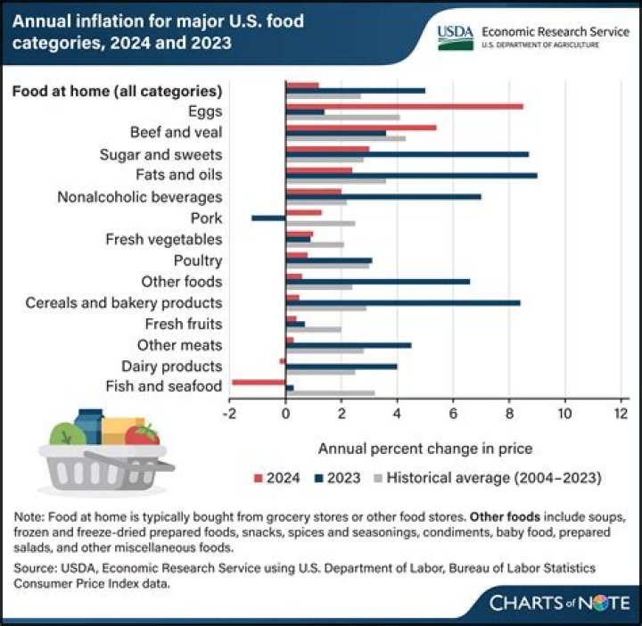 Higher US food prices lead to a shift in shopping habits