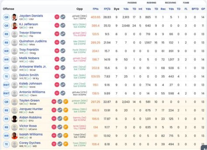 College Fantasy Football: News, Rankings, Analysis, and More