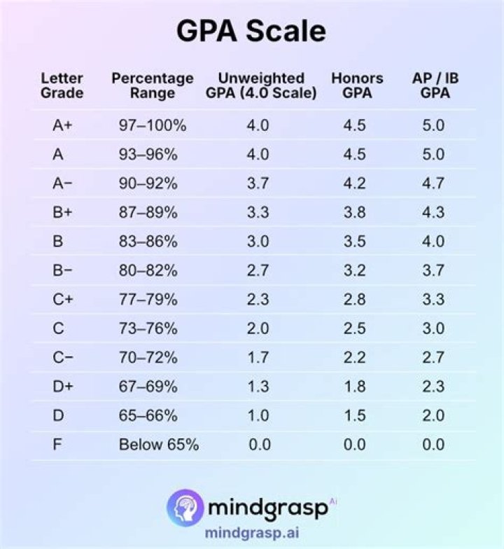 GPA for 85,87,79,80,76,93