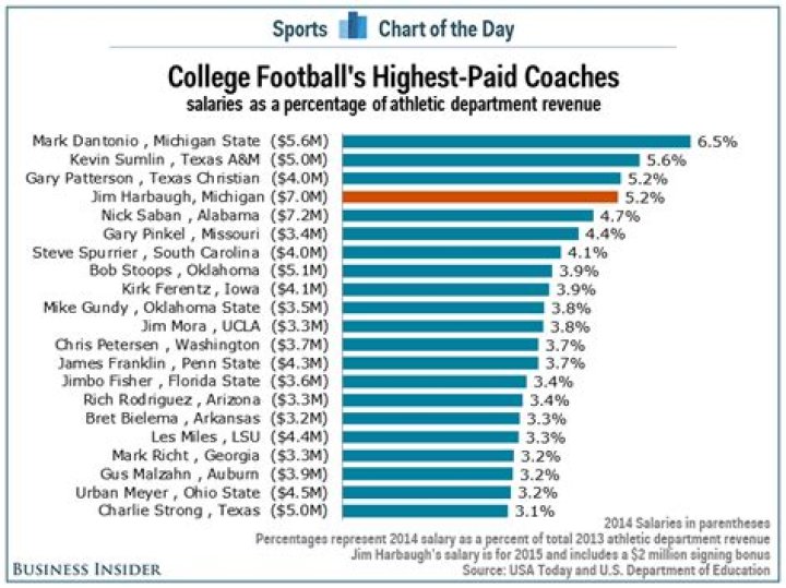 How Much Do College Football Coaches Make?