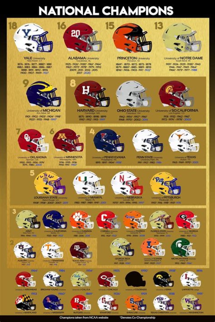 List of FCS College Football National Champions by Year