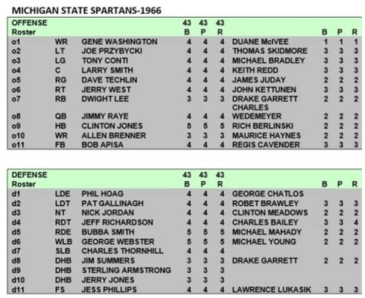 Michigan State Spartans Depth Chart 2023