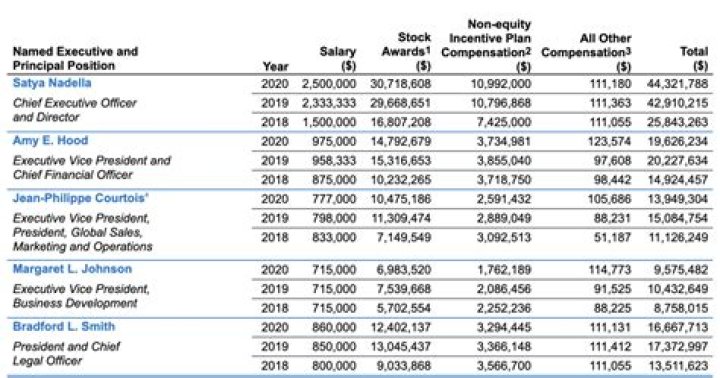 Microsoft CEO Salary – President Income and Earnings
