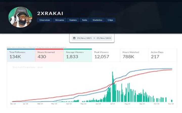 Sykkuno Sighs about Unstable Twitch Income — Says He Is Not Poor