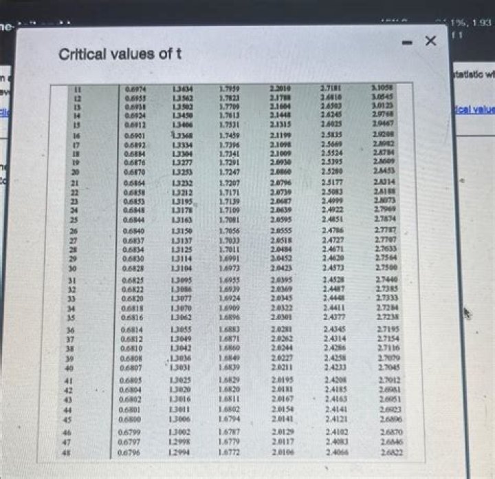Given α = 0.05, with 110 degrees of freedom, calculate the right
