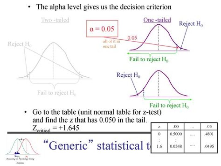 Critical Z-value 0.065